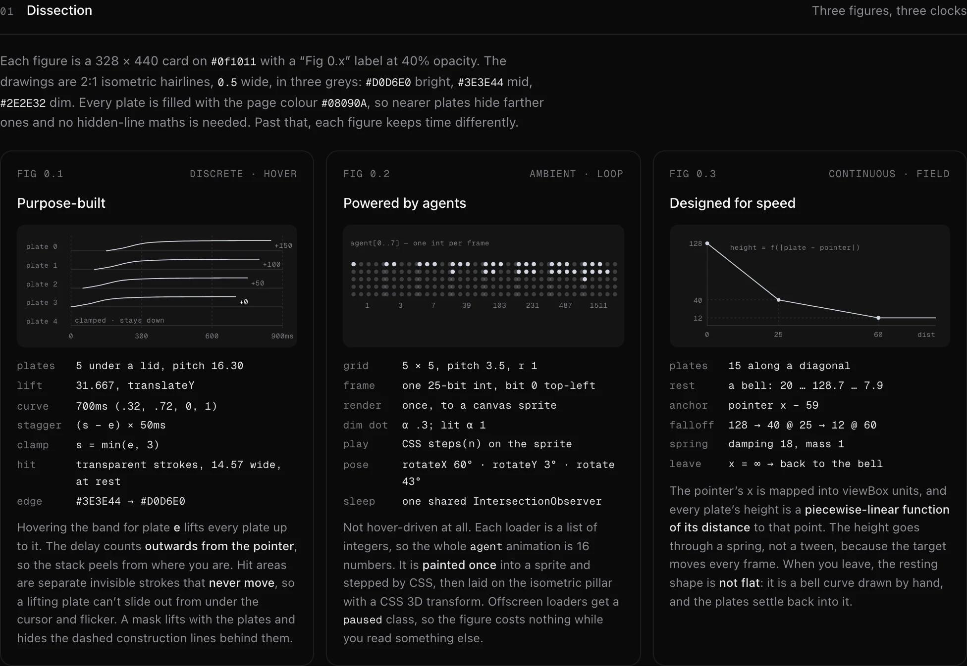 Three spec cards from the first Artifact: a timeline of the 50 millisecond stagger, a grid of 25-bit animation frames, and a chart of the falloff from 128 to 40 to 12.