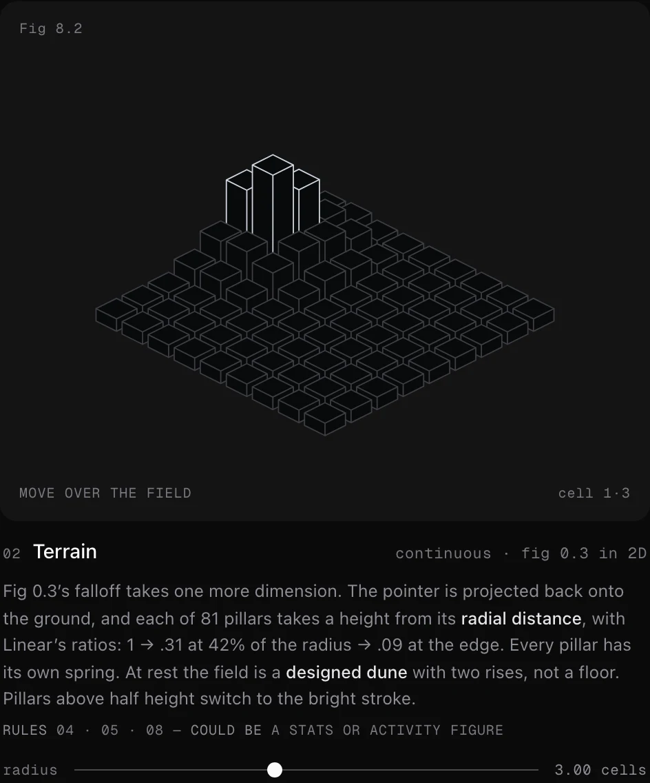 The Terrain figure in the first Artifact, mid-hover: a few pillars raised bright near the pointer, a note on its radial falloff underneath, and a slider set to a radius of 3 cells.